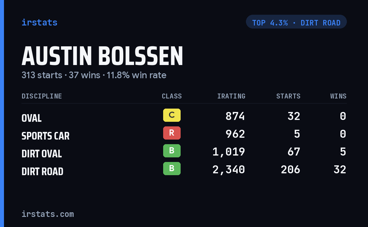 Austin Bolssen iRacing stats card