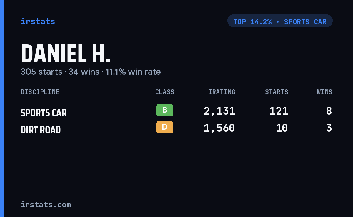Daniel H. iRacing stats card