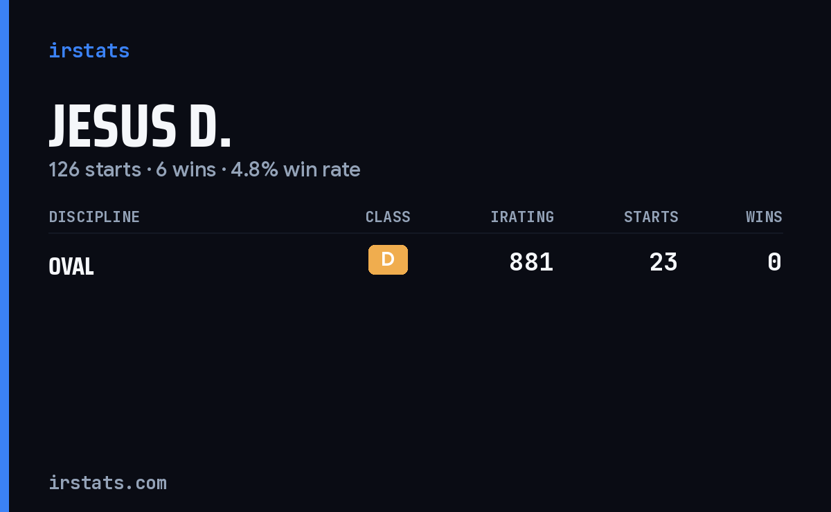 Jesus D. iRacing stats card