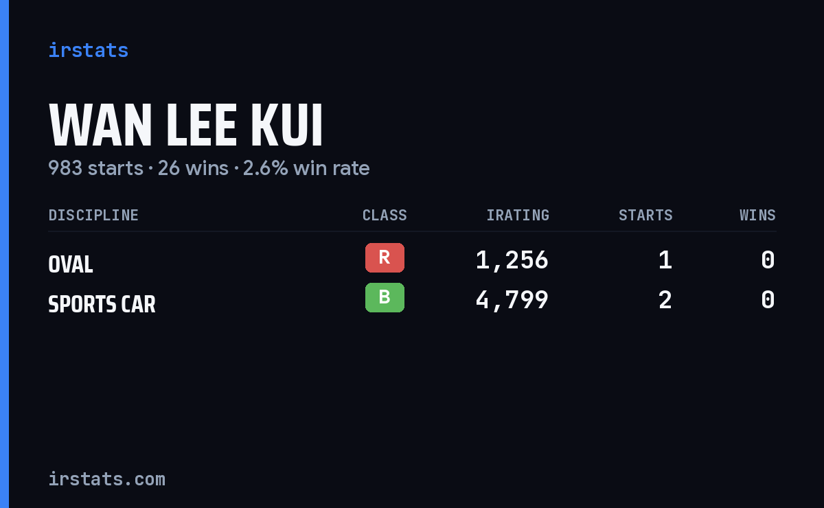Wan Lee Kui iRacing stats card