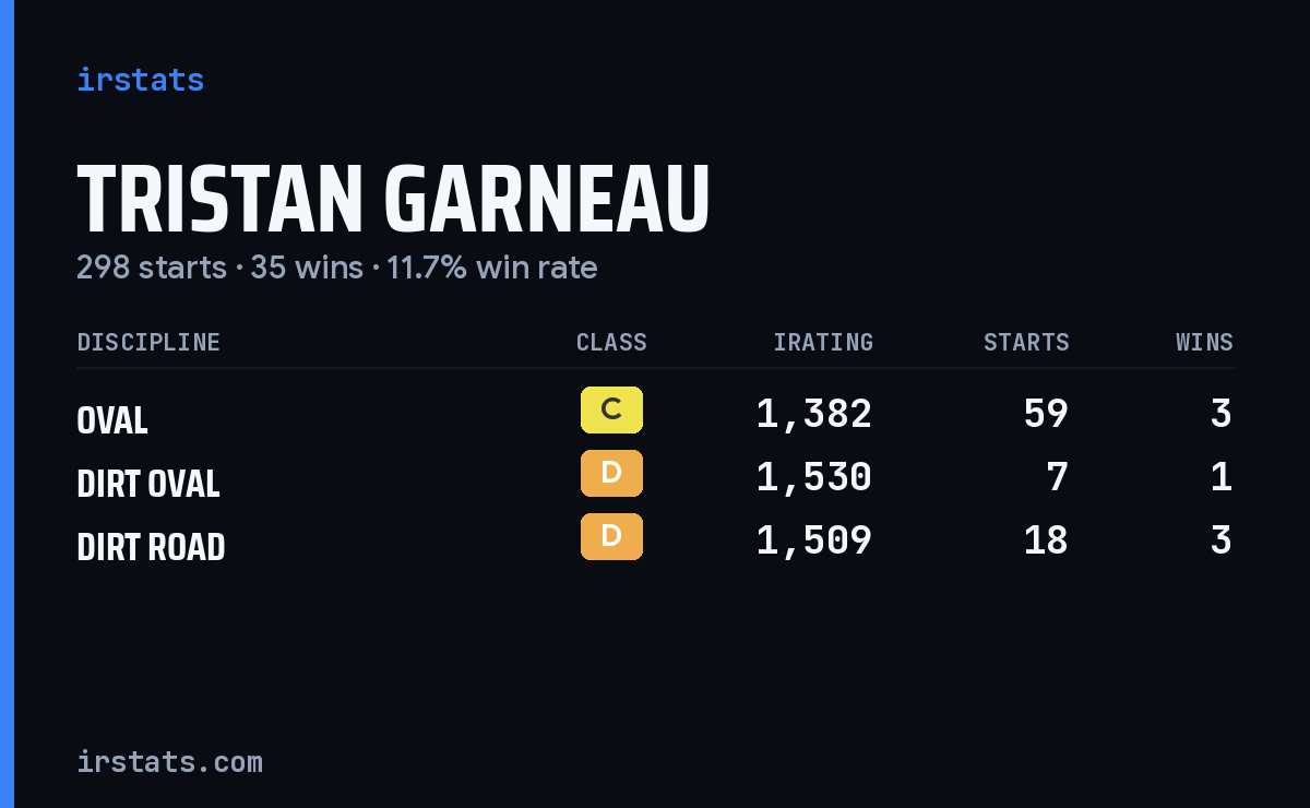 Tristan Garneau iRacing stats card