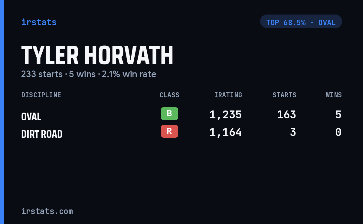 Tyler Horvath iRacing stats card