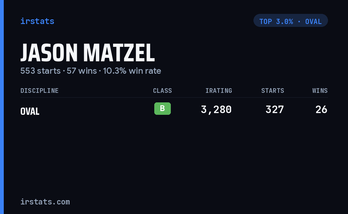 Jason Matzel iRacing stats card