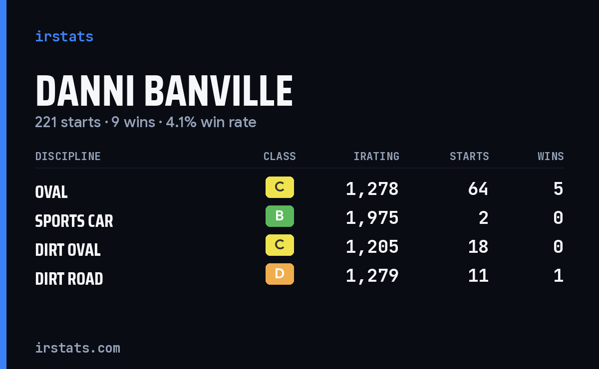 Danni Banville iRacing stats card