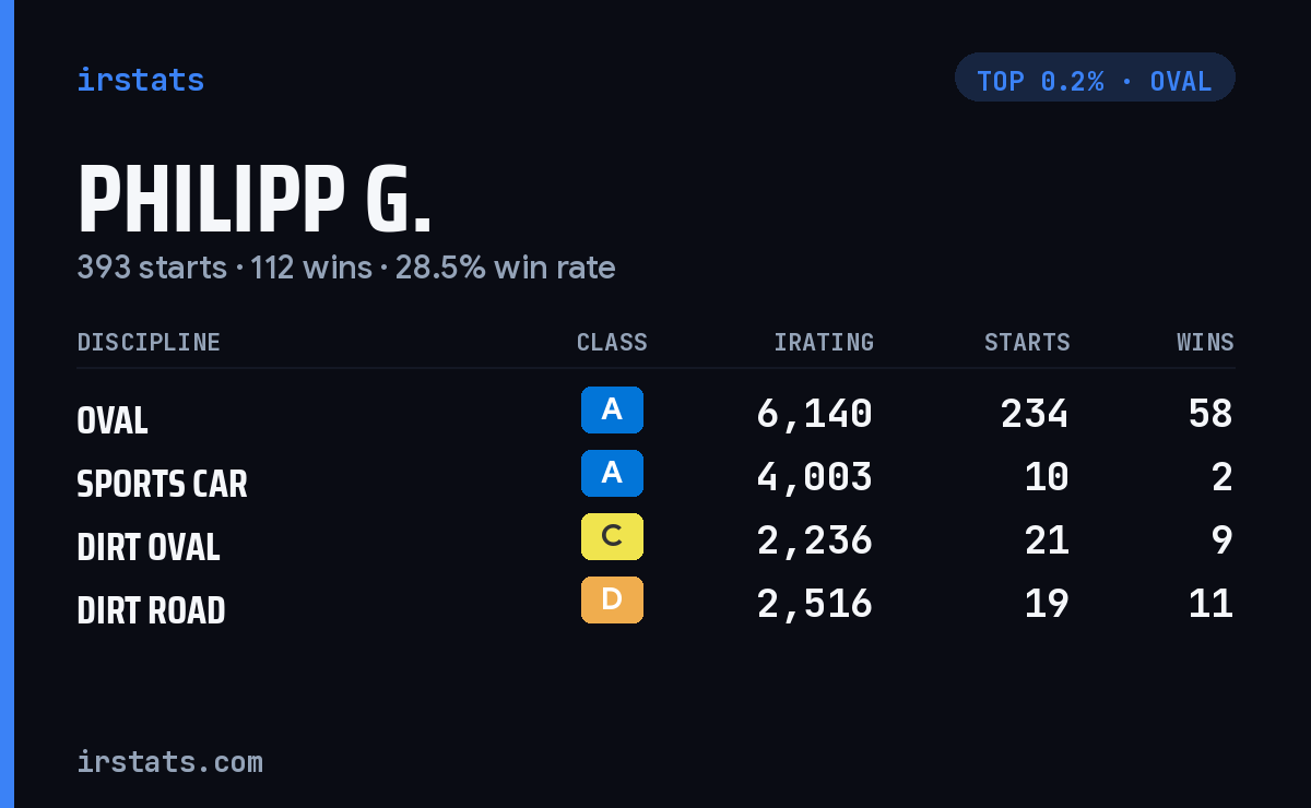 Philipp G. iRacing stats card