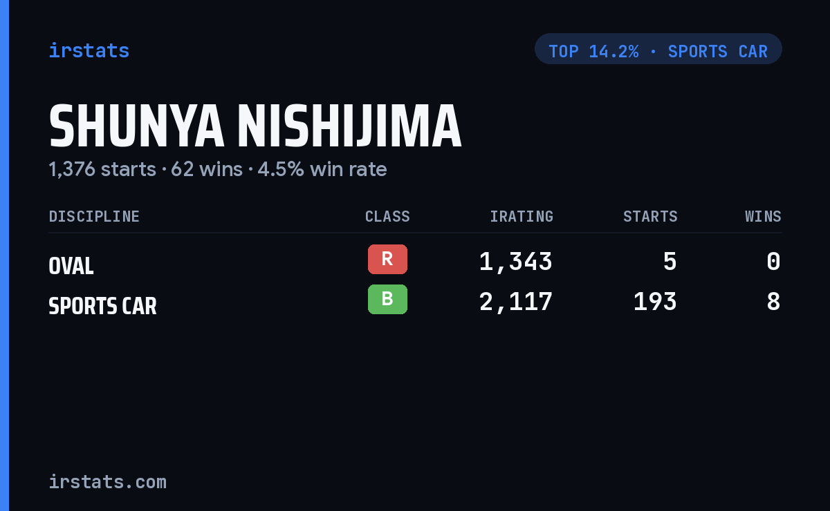 Shunya Nishijima iRacing stats card