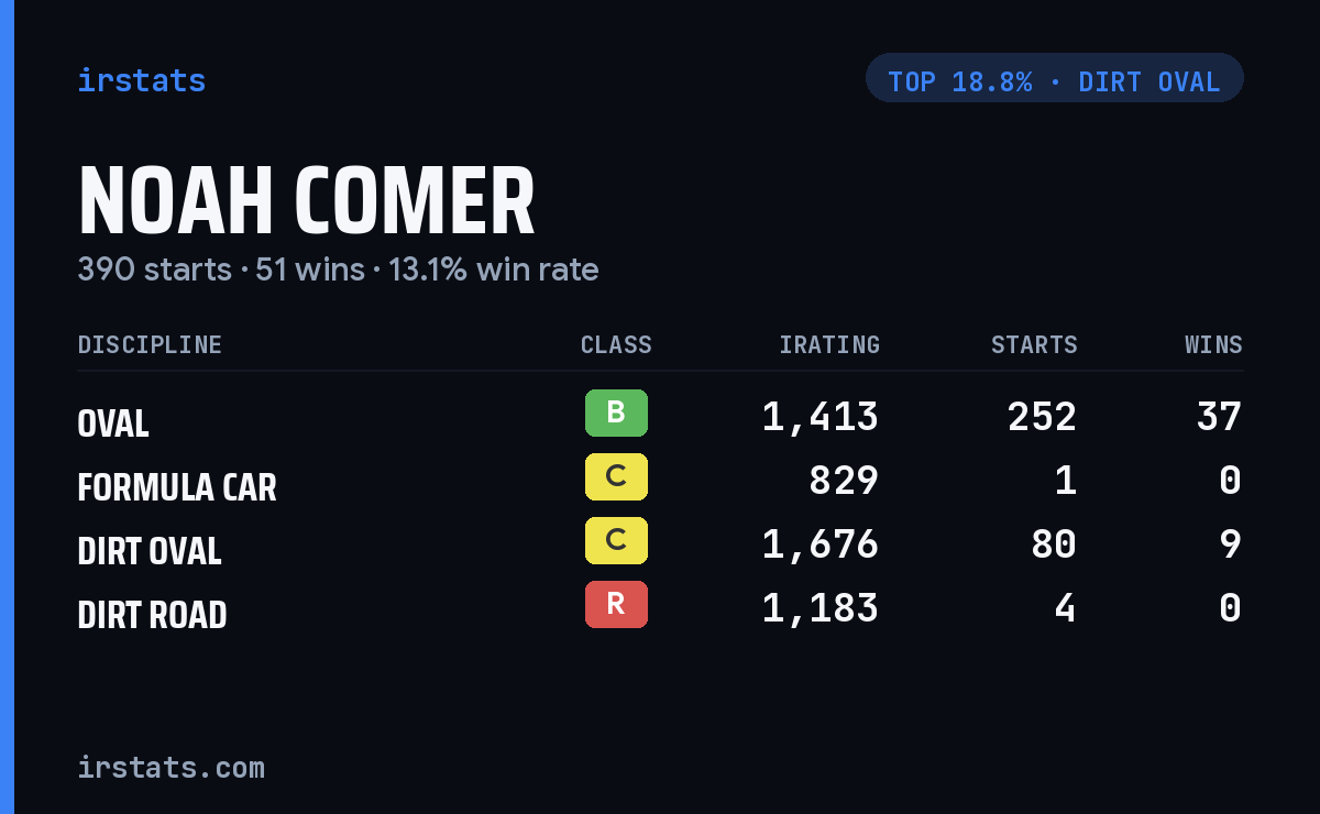 Noah Comer iRacing stats card