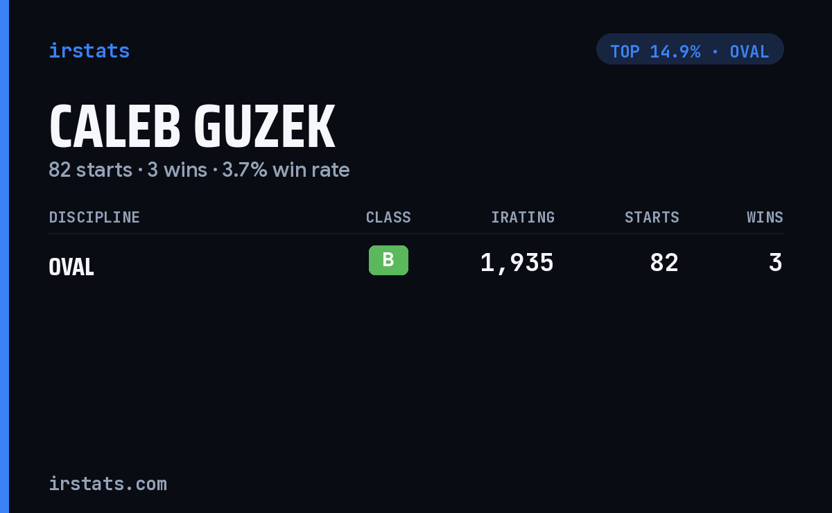 Caleb Guzek iRacing stats card