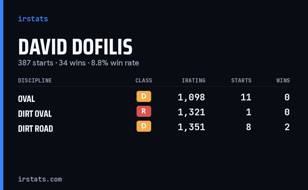 David Dofilis iRacing stats card