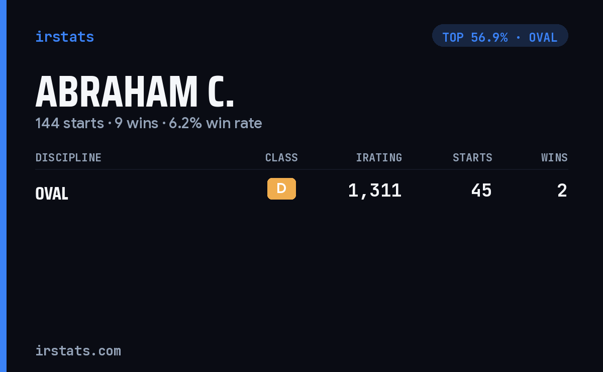 Abraham C. iRacing stats card