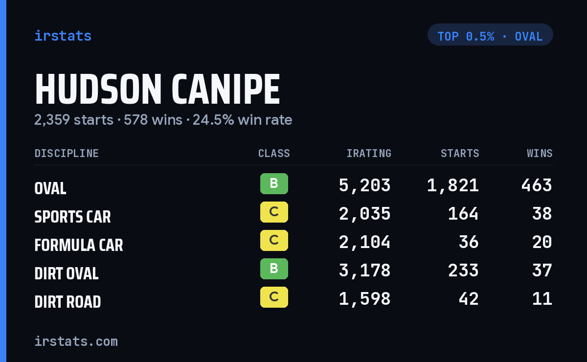 Hudson Canipe iRacing stats card