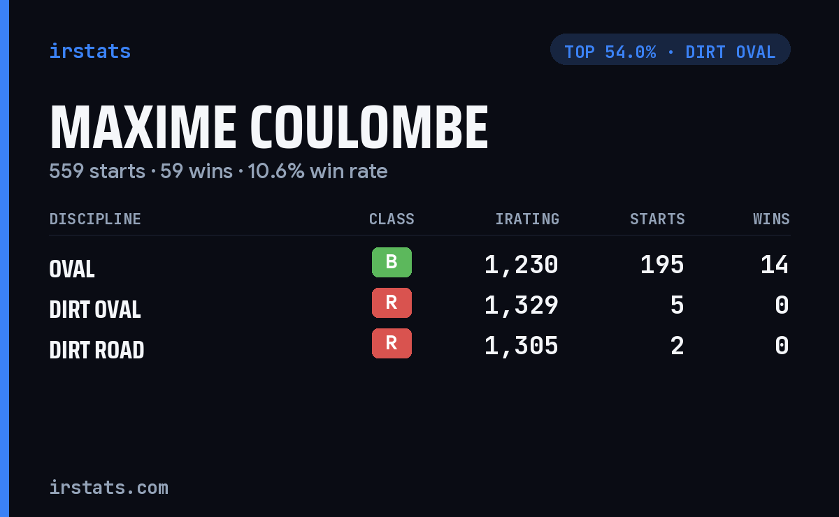 Maxime Coulombe iRacing stats card