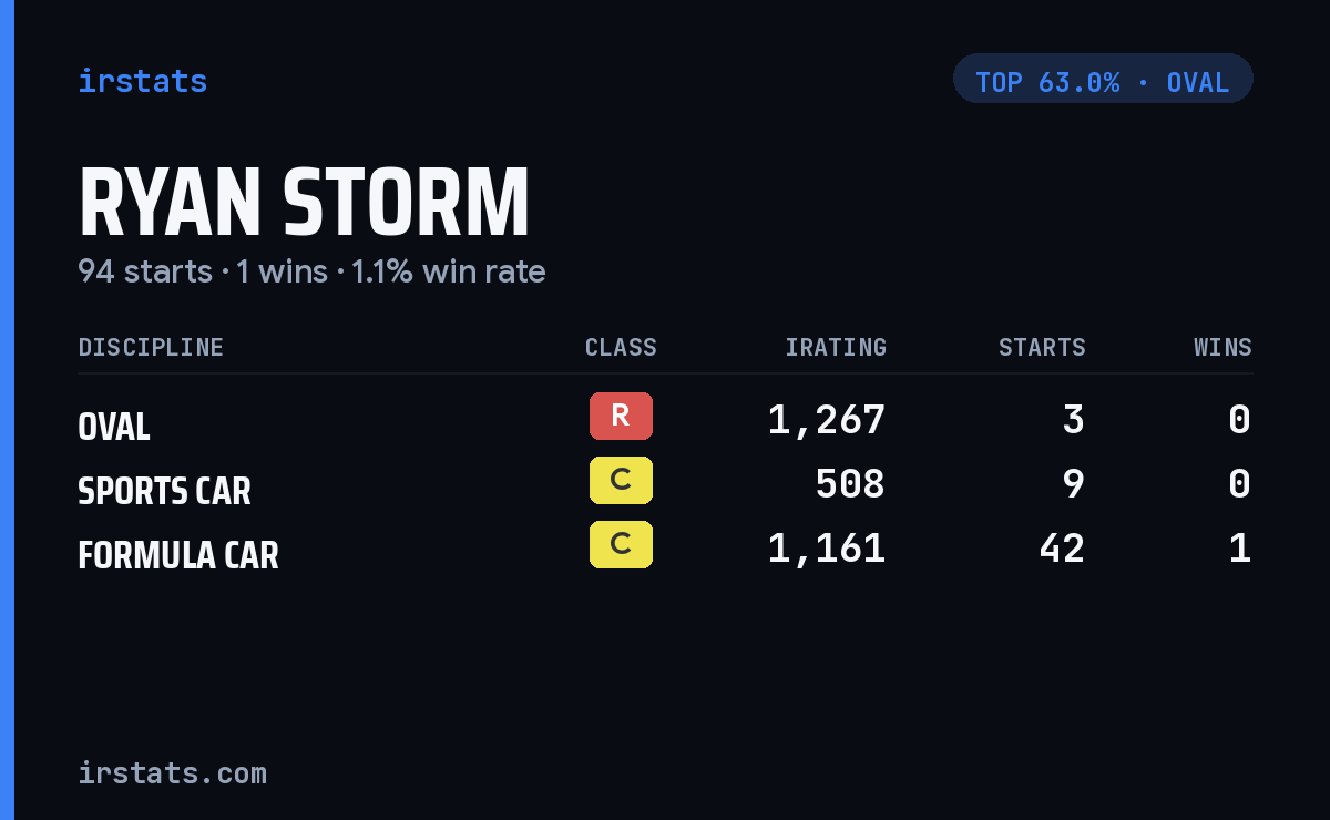 Ryan Storm iRacing stats card