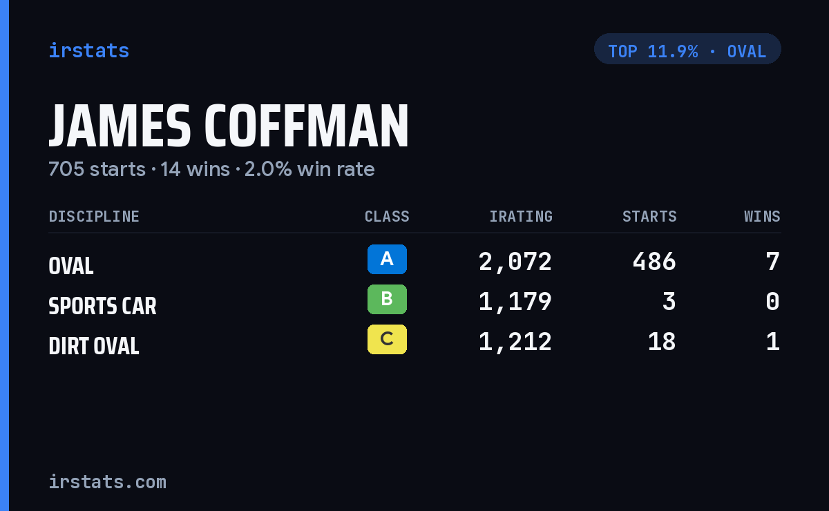 James Coffman iRacing stats card