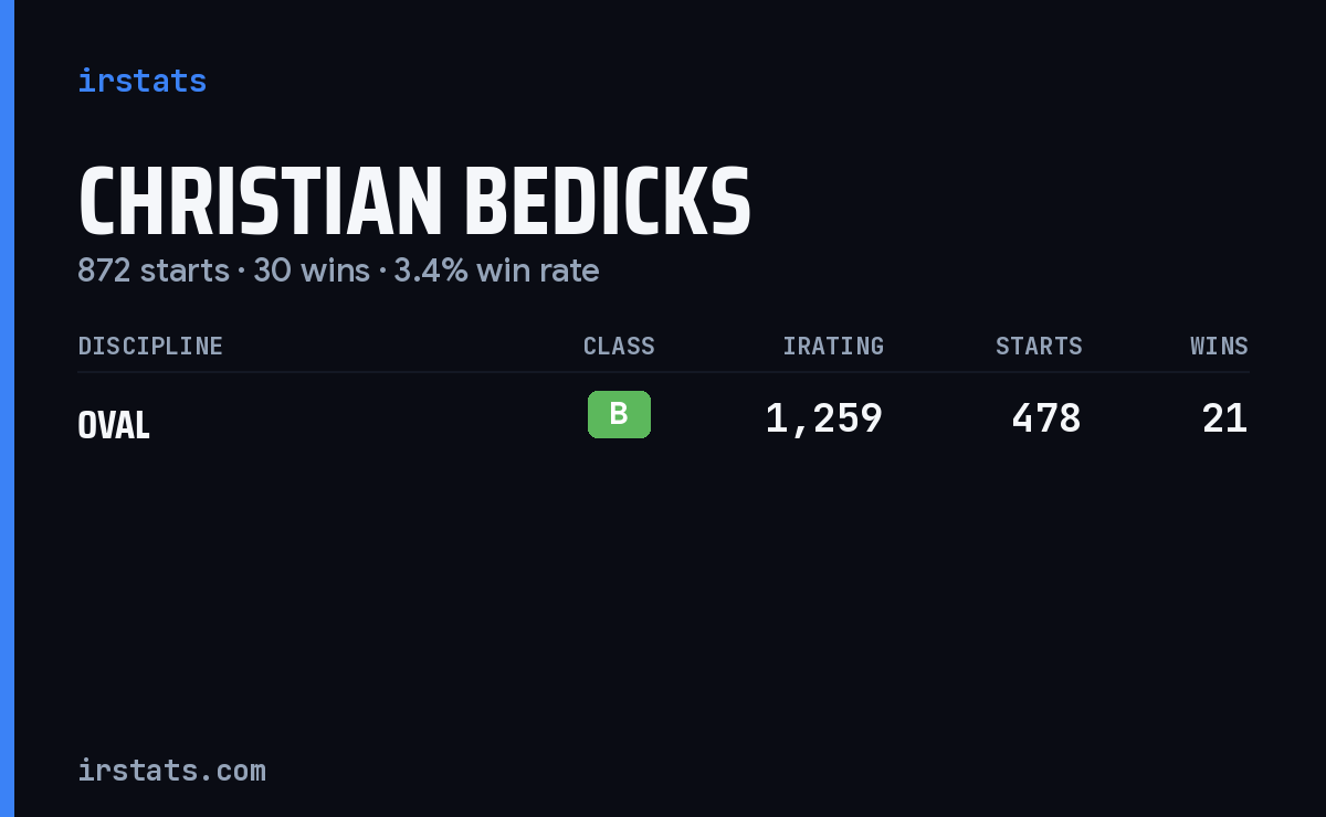 Christian Bedicks iRacing stats card