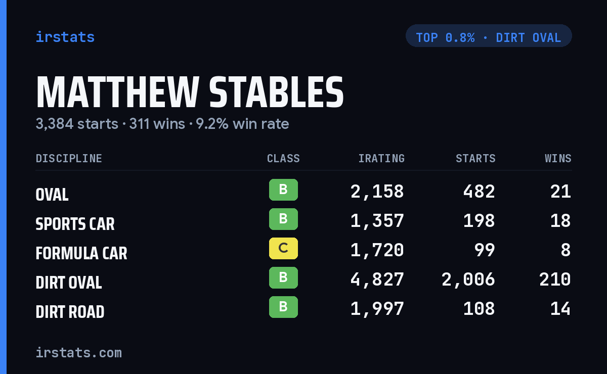 Matthew Stables iRacing stats card