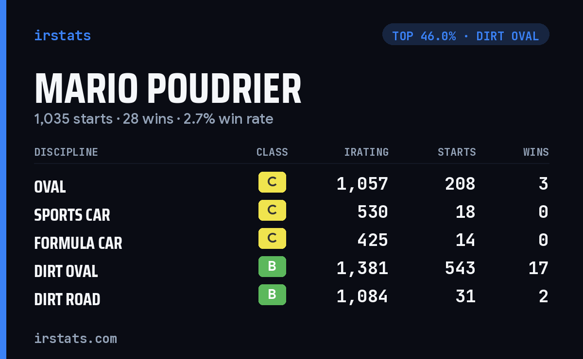 Mario Poudrier iRacing stats card