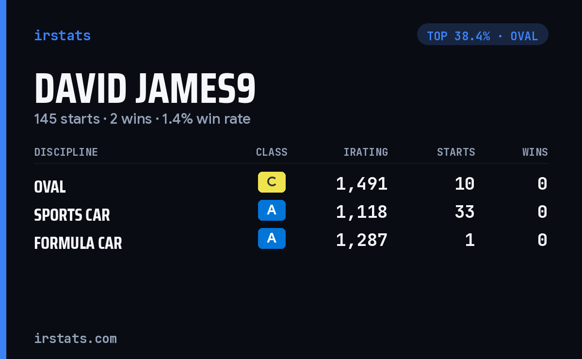 David James9 iRacing stats card