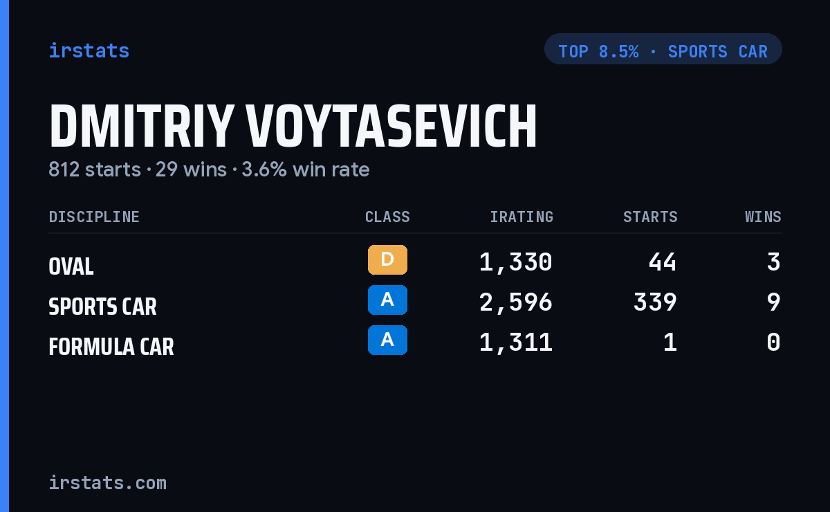 Dmitriy Voytasevich iRacing stats card