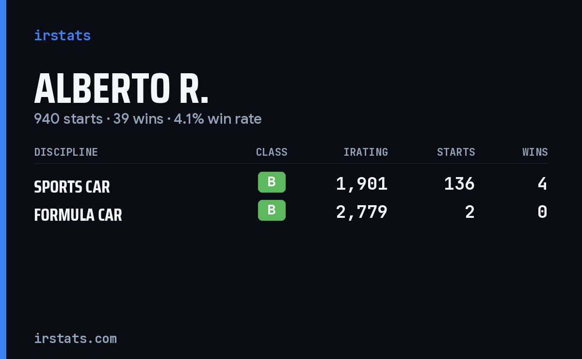 Alberto R. iRacing stats card