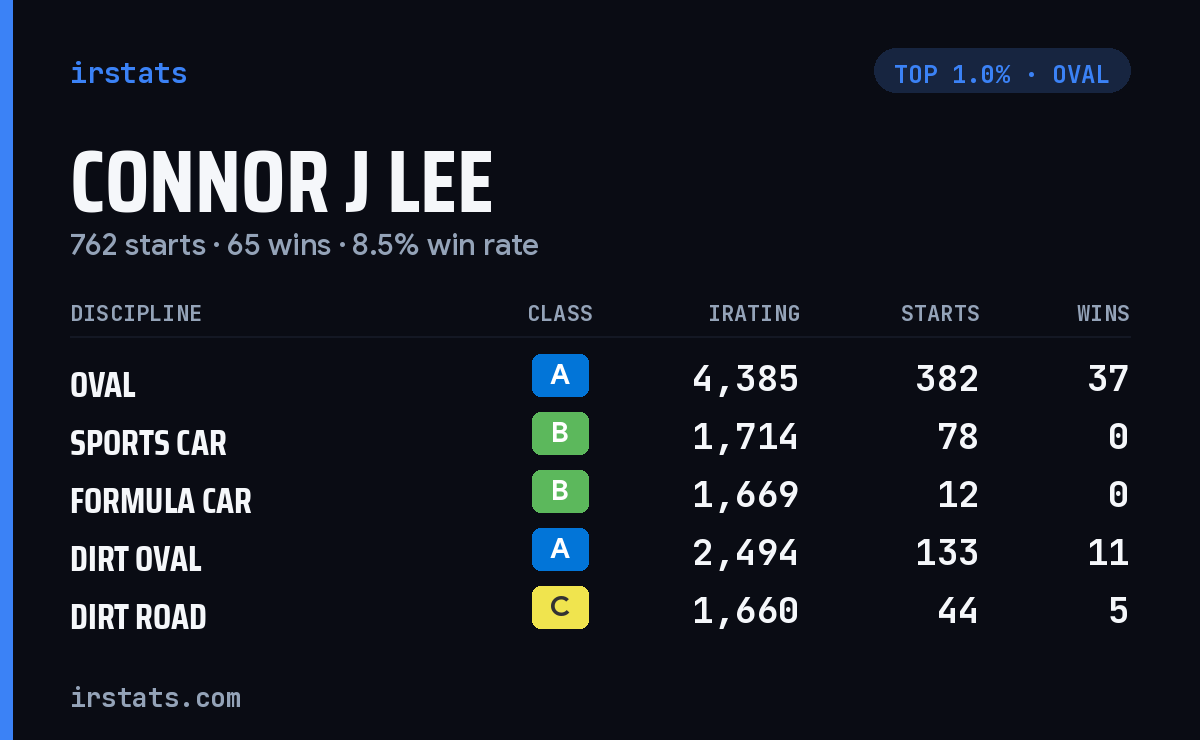 Connor J Lee iRacing stats card