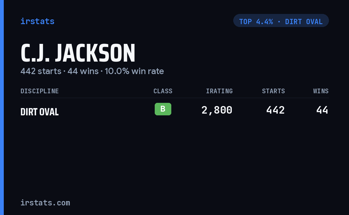 C.J. Jackson iRacing stats card