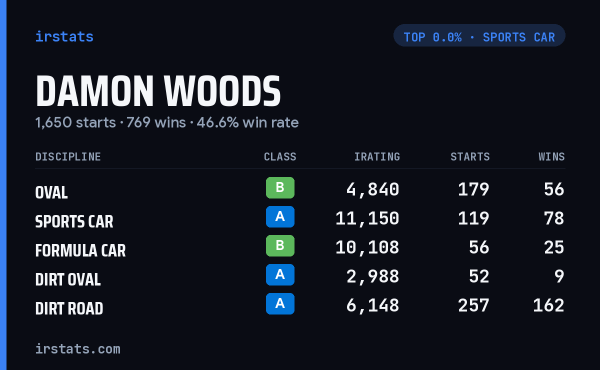 Damon Woods iRacing stats card