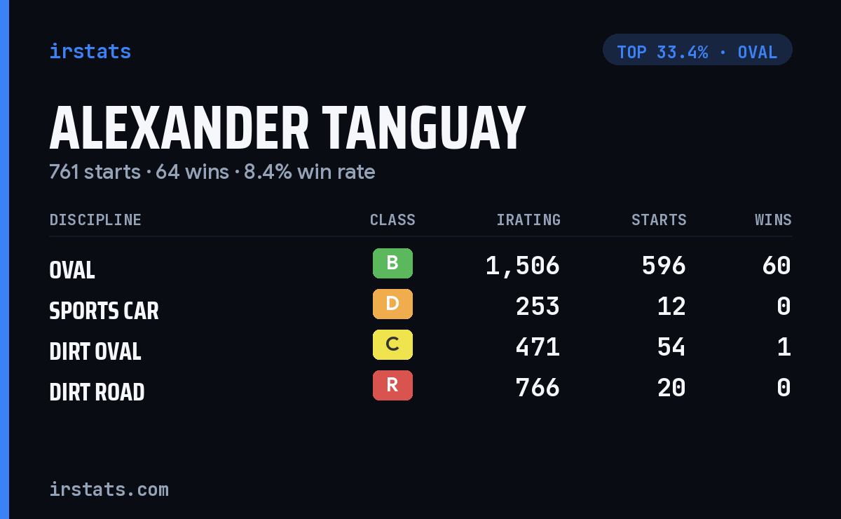 Alexander Tanguay iRacing stats card