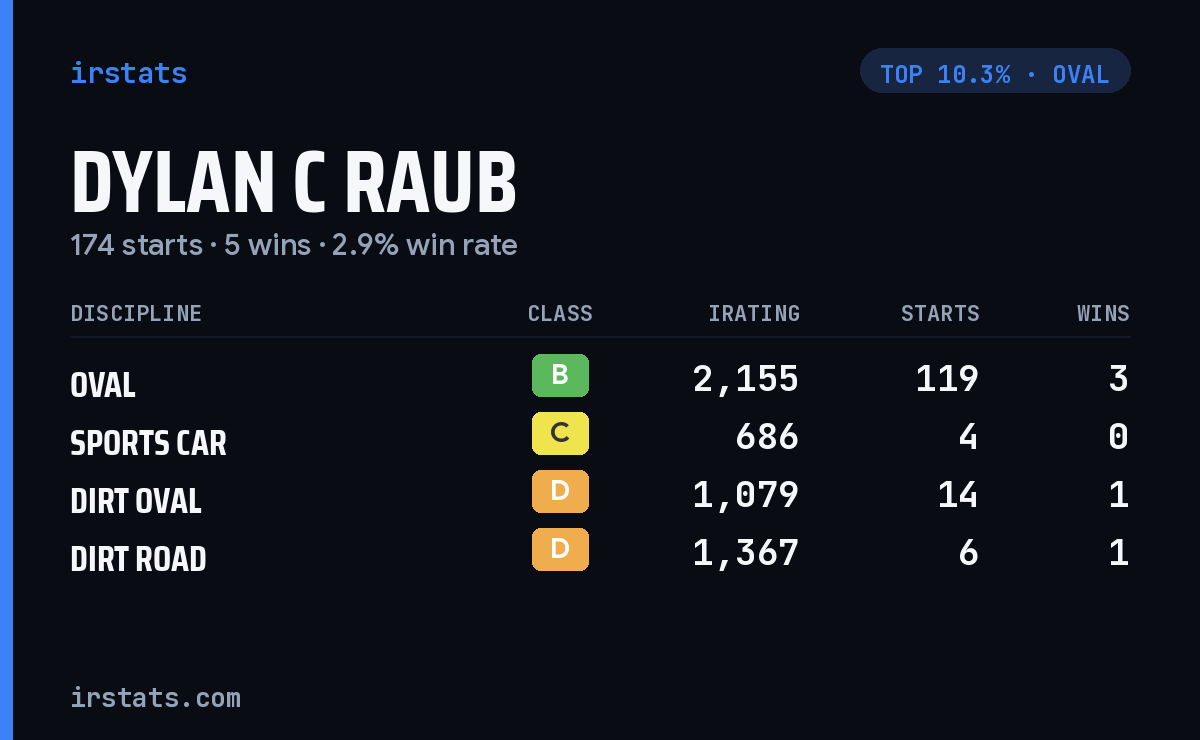 Dylan C Raub iRacing stats card