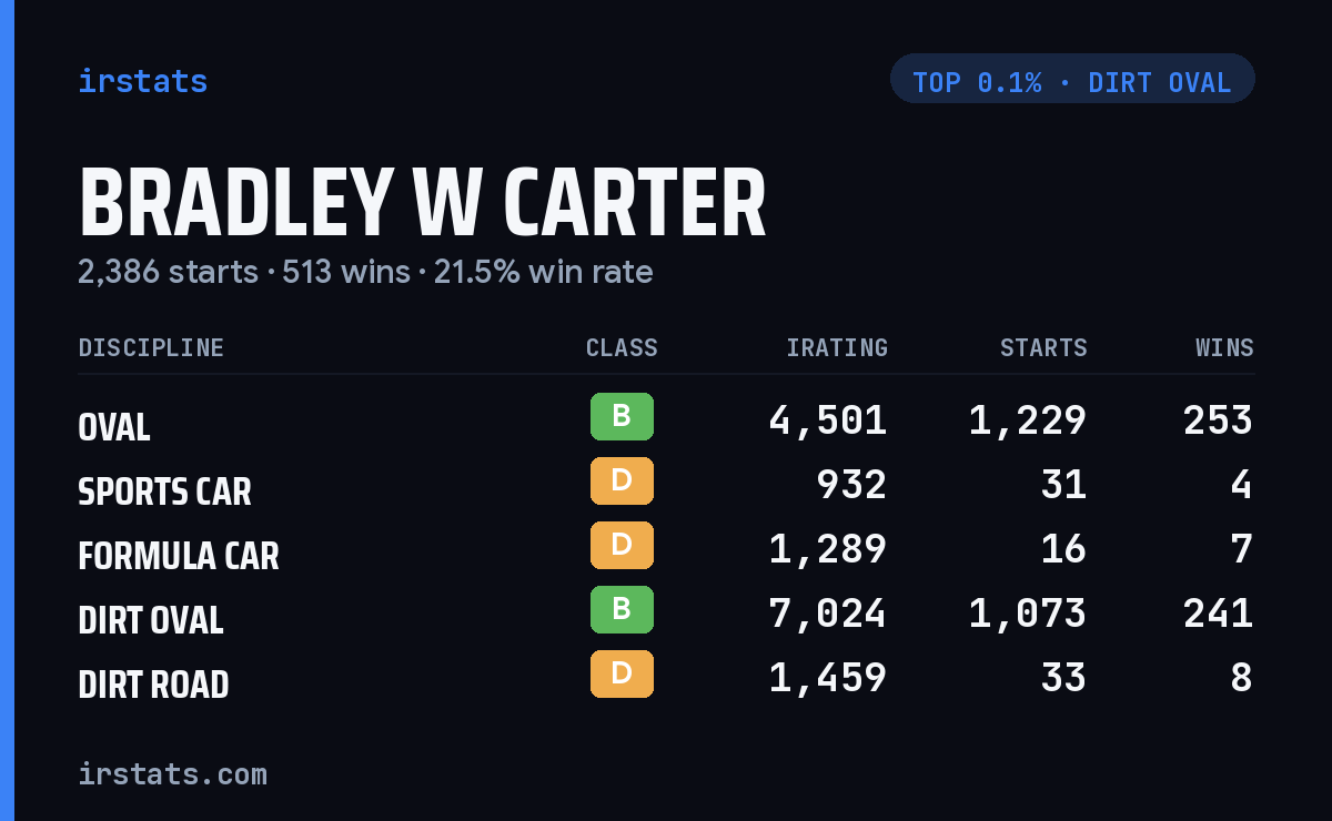 Bradley W Carter iRacing stats card