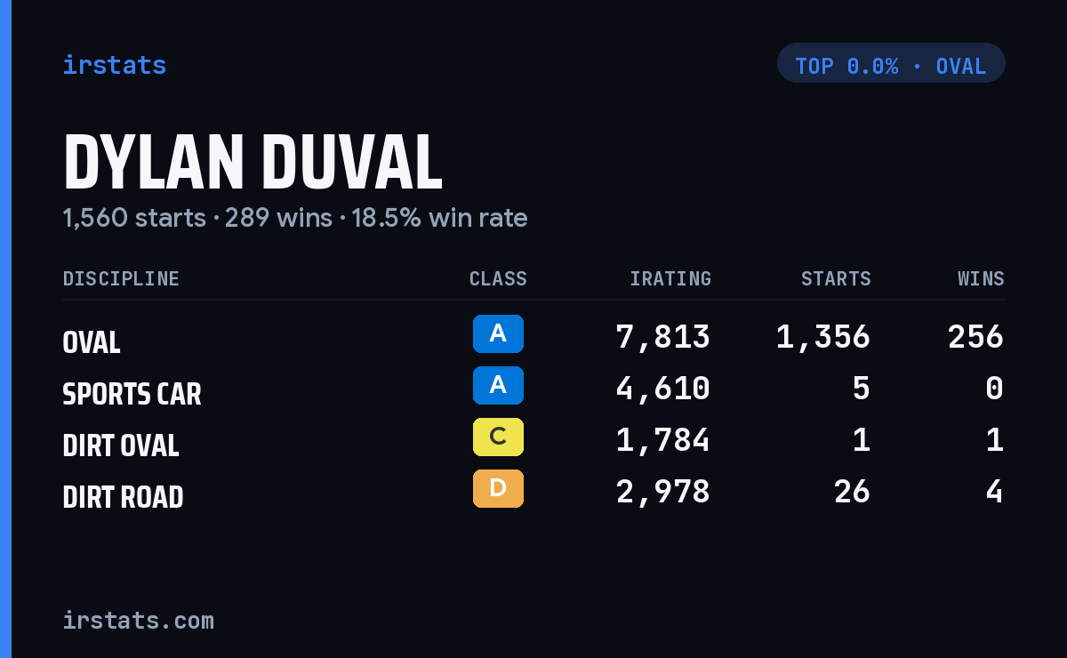 Dylan Duval iRacing stats card