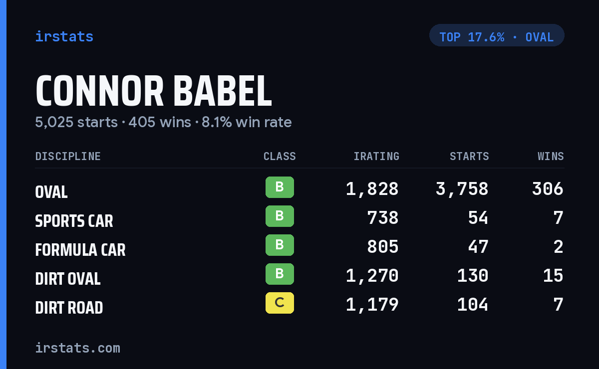 Connor Babel iRacing stats card