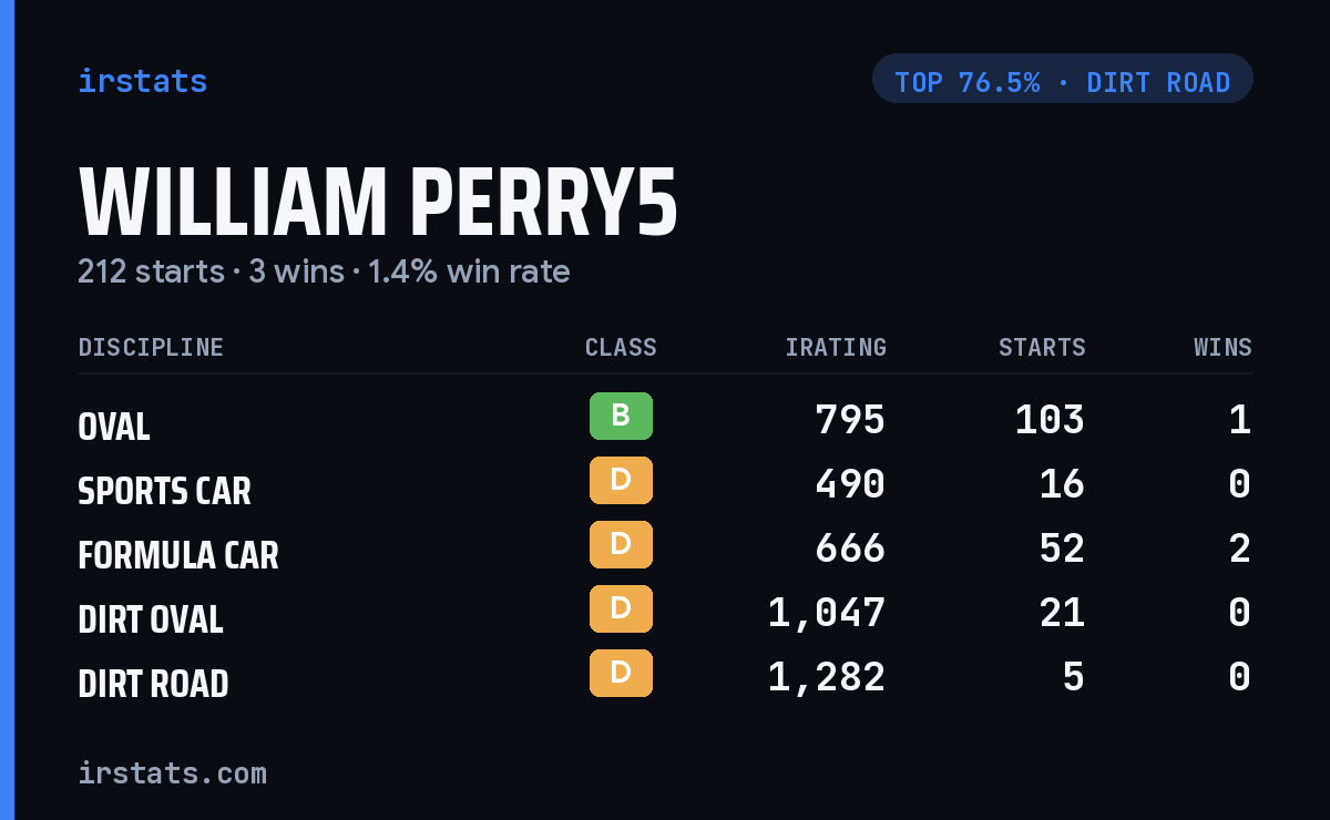 William Perry5 iRacing stats card
