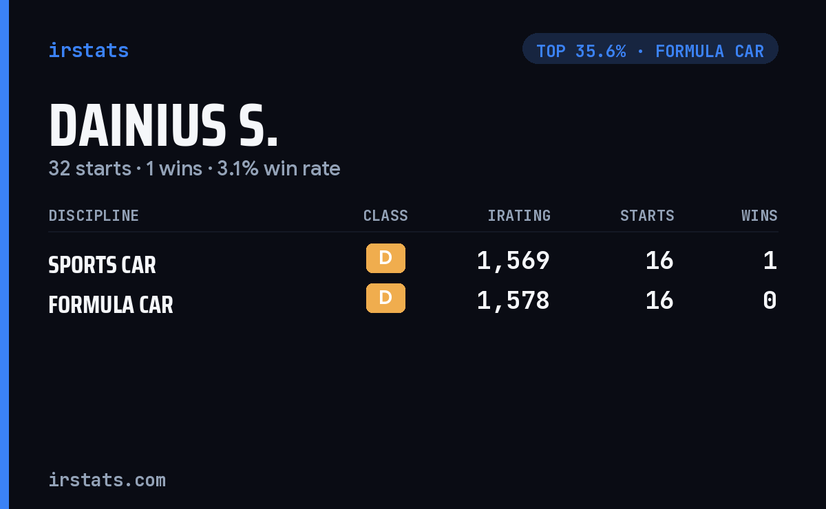 Dainius S. iRacing stats card