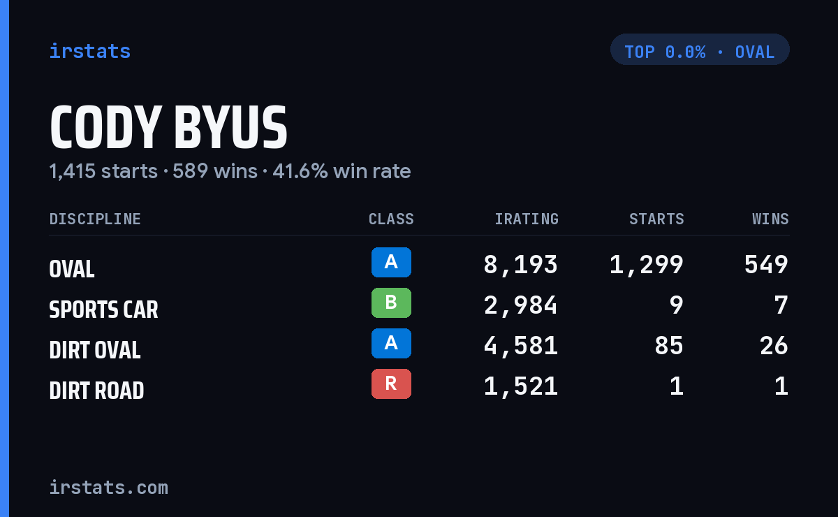 Cody Byus iRacing stats card