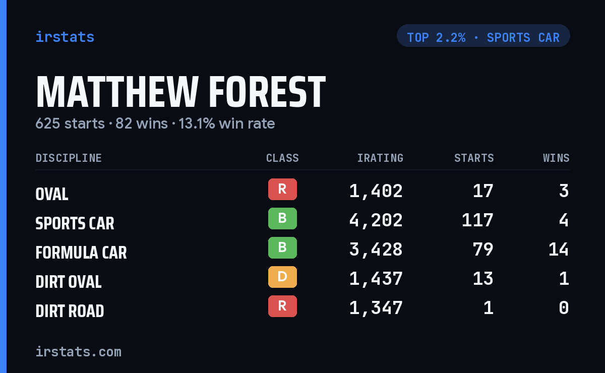 Matthew Forest iRacing stats card