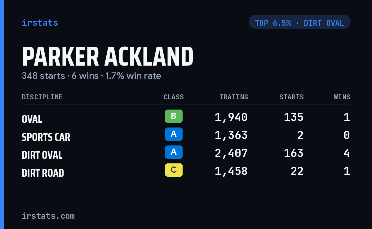 Parker Ackland iRacing stats card