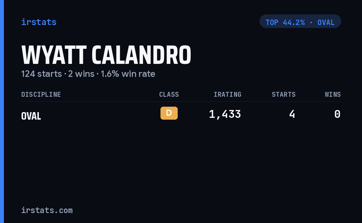 Wyatt Calandro iRacing stats card