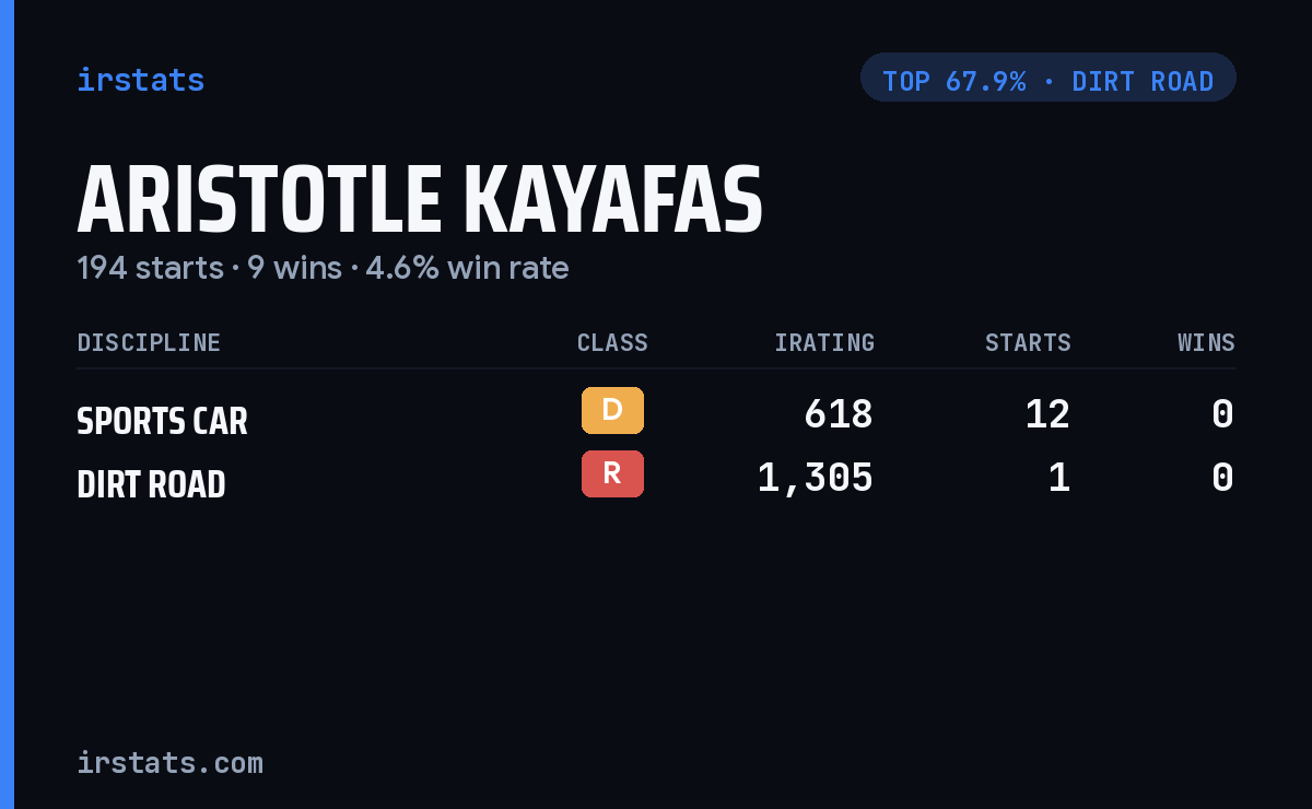Aristotle Kayafas iRacing stats card