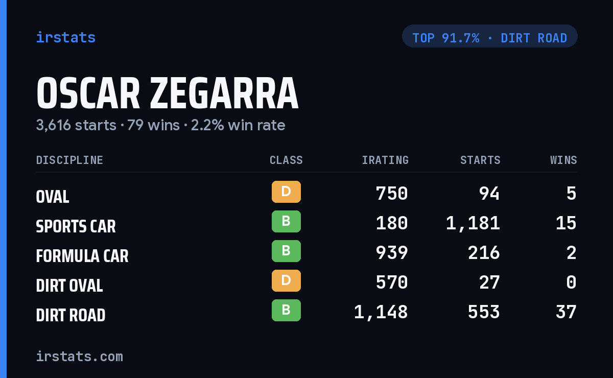 Oscar Zegarra iRacing stats card