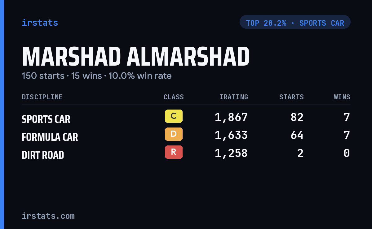 Marshad Almarshad iRacing stats card