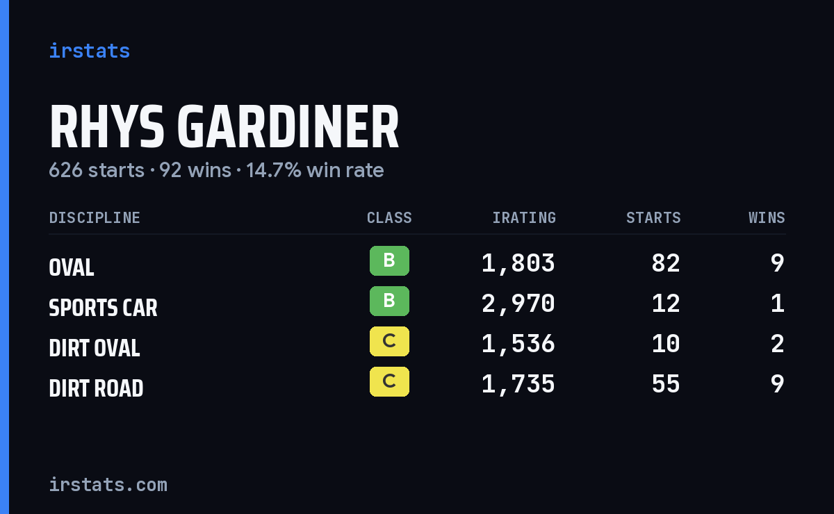 Rhys Gardiner iRacing stats card