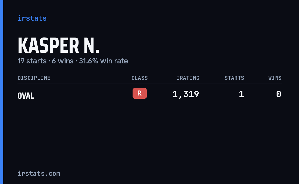 Kasper N. iRacing stats card