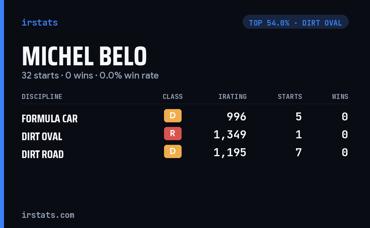 Michel Belo iRacing stats card