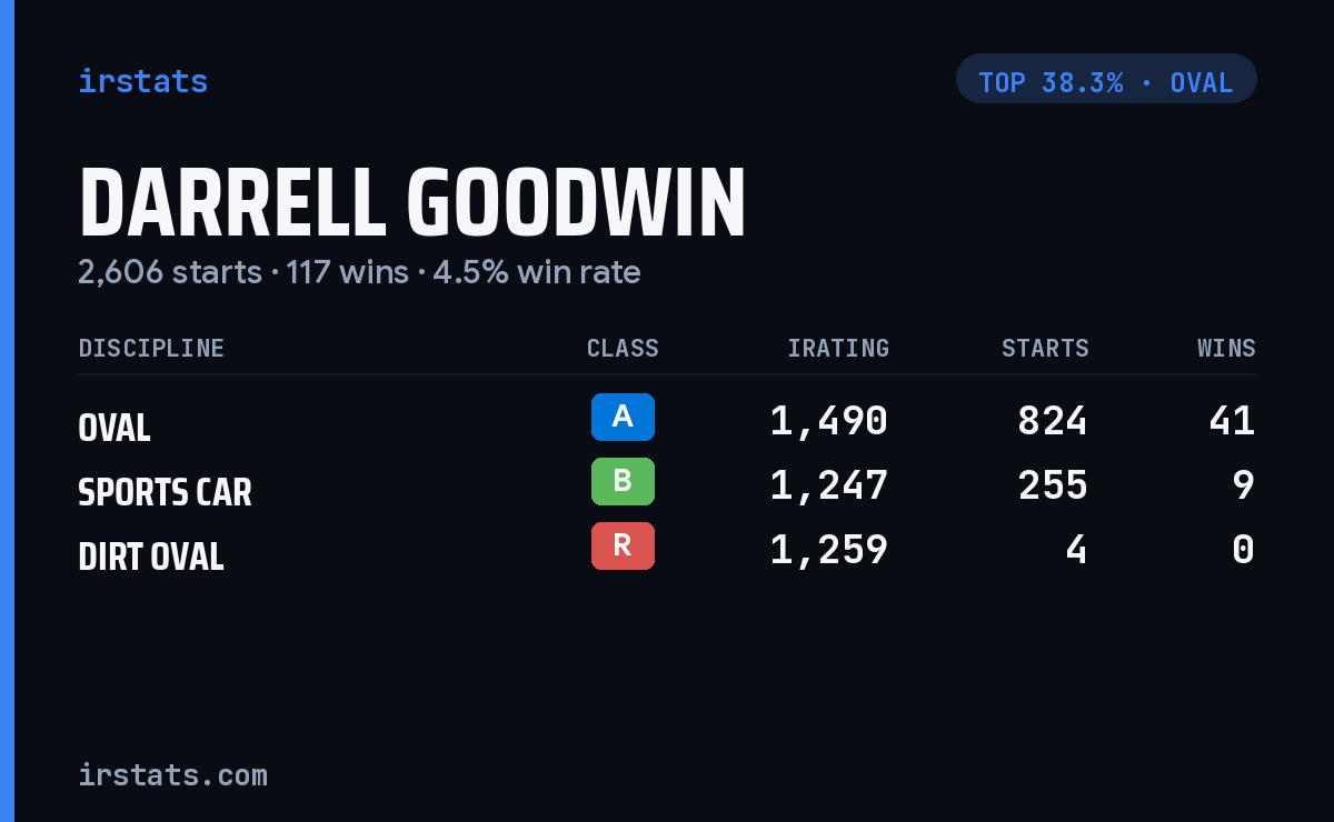 Darrell Goodwin iRacing stats card