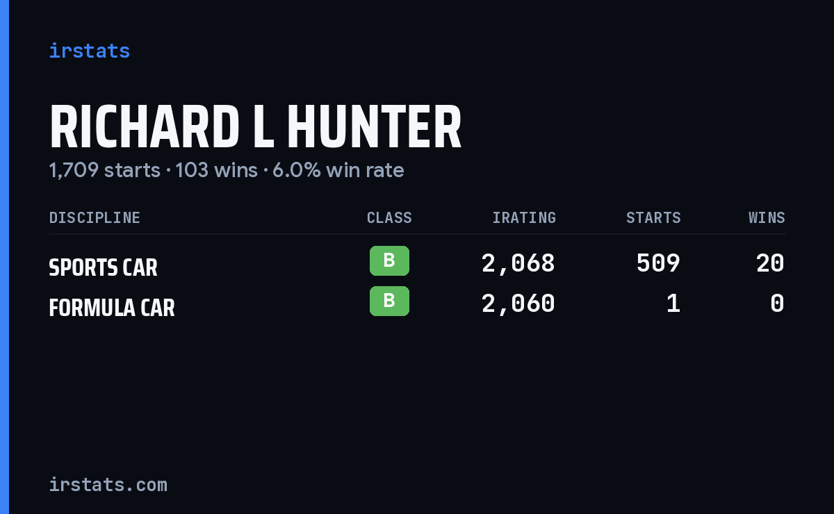 Richard L Hunter iRacing stats card