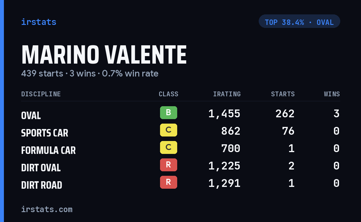 Marino Valente iRacing stats card