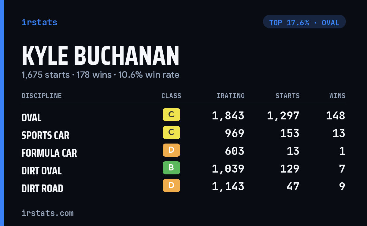 Kyle Buchanan iRacing stats card