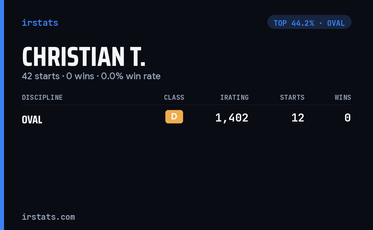 Christian T. iRacing stats card