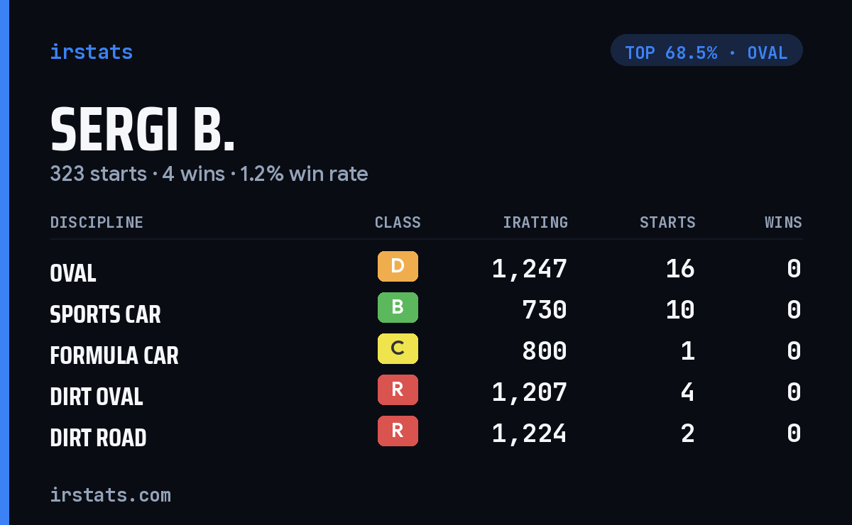 Sergi B. iRacing stats card